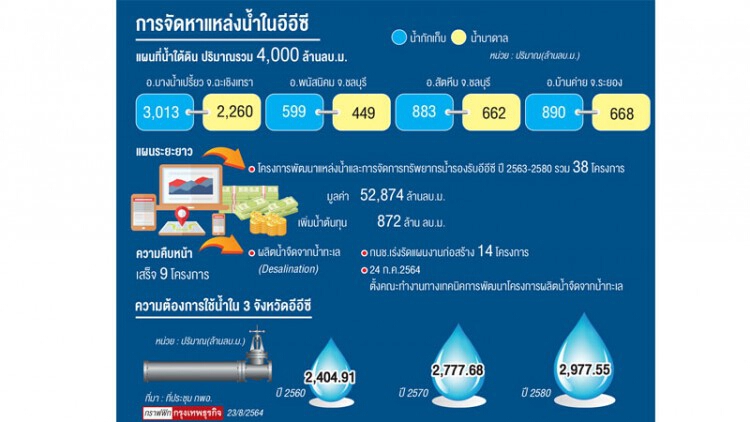 แผนน้ำใต้ดิน-ดูดน้ำในทะเลป้อนพื้นที่