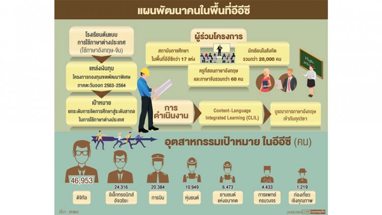 สกพอ.เร่งเครื่องฝึกคนฝึกภาษาจีน-อังกฤษ