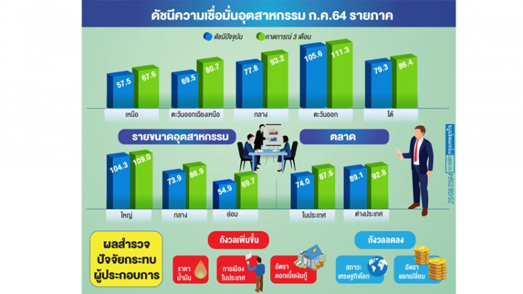 ดัชนีเชื่อมั่นอุตฯภาคตะวันออกยังสูงสุด