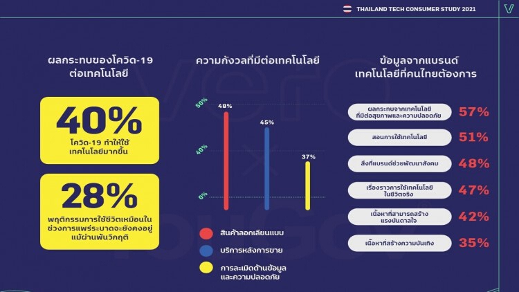 'คนไทย VS เทคโนโลยี' เปิดรับแต่ใช้จริงก็ยังหวั่นๆ ในใจ