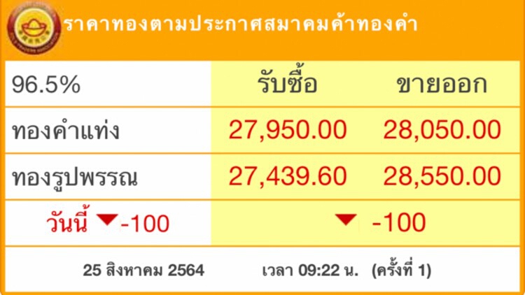 ‘ราคาทอง’วันนี้ ร่วง 100บาท