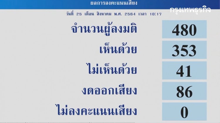 'รัฐสภา' เสียงข้างมาก อนุญาต 'กมธ.แก้รธน.' เปลี่ยนแปลงเนื้อหา-เดินหน้าวาระสอง