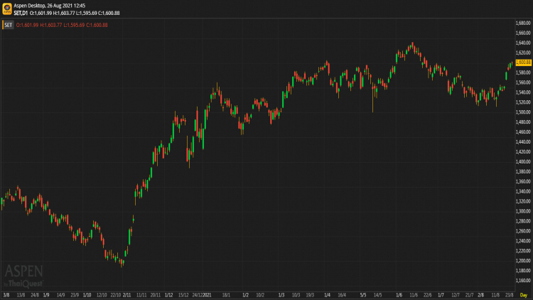 หุ้นไทยภาคเช้า ปิดที่ 1,600.88 จุด บวก 0.39 จุด หรือ 0.02%