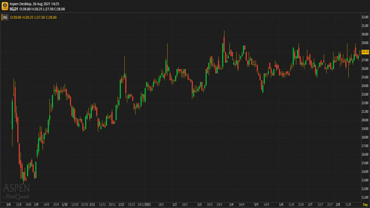 IIG - ซื้อ (26 ส.ค.64)