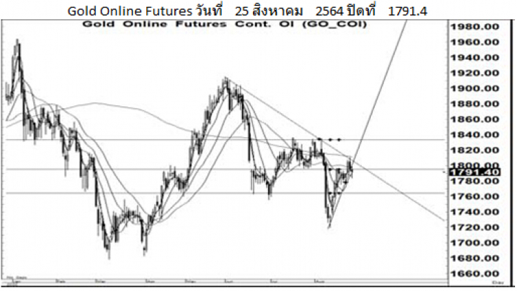 Daily Gold Futures (26 ส.ค.64)