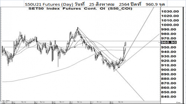 Daily SET50 Futures (26 ส.ค.64)