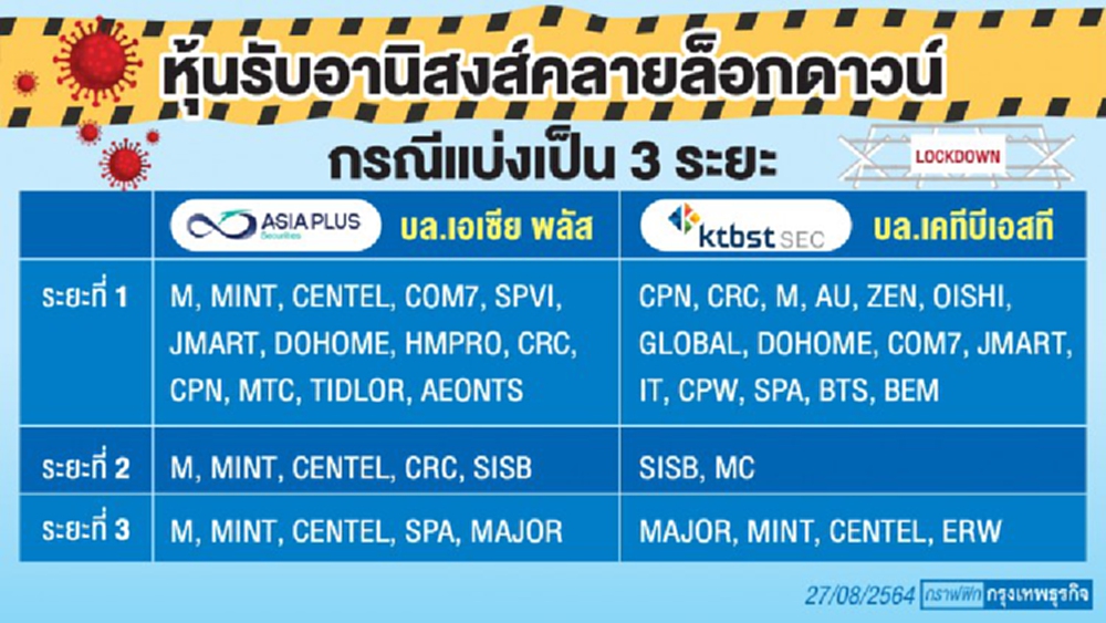 ส่องหุ้นรับอานิสงส์ ศบค.คลายล็อกดาวน์