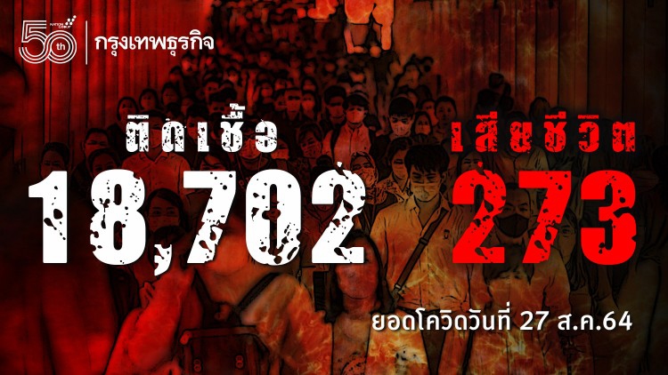 ยอด 'โควิด-19' วันนี้ ยังหนัก! พบเสียชีวิต 273 ราย ติดเชื้อเพิ่ม 18,702 ราย ไม่รวม ATK อีก 5,066 ราย