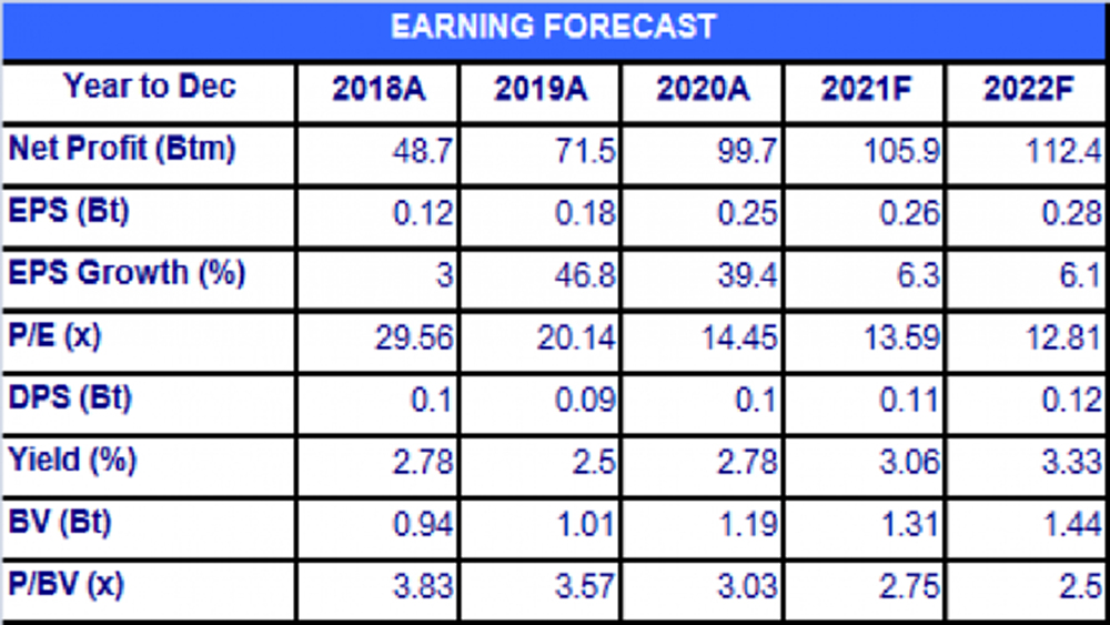 MGT - ซื้อ (27 ส.ค.64)