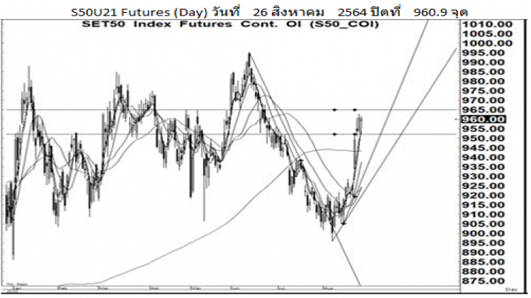 Daily SET50 Futures (27 ส.ค.64)