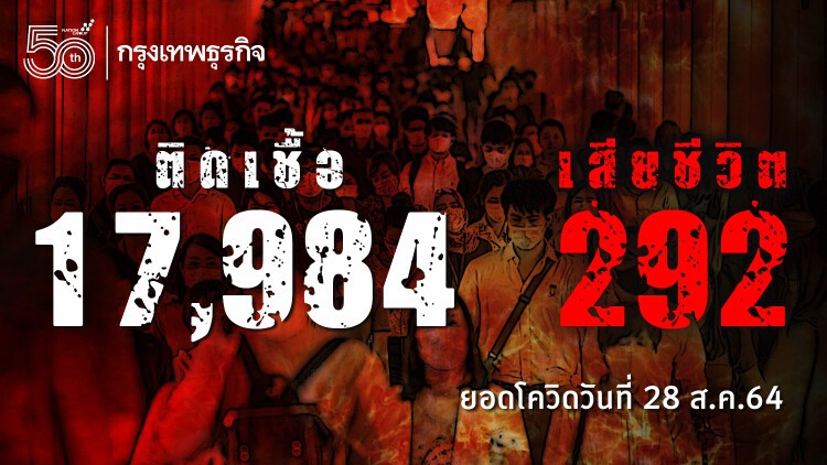 ด่วน! ยอด 'โควิด-19' วันนี้ ยังตายสูง! พบเสียชีวิต 292 ราย ติดเชื้อเพิ่ม 17,984 ราย ไม่รวม ATK อีก 2,535 ราย