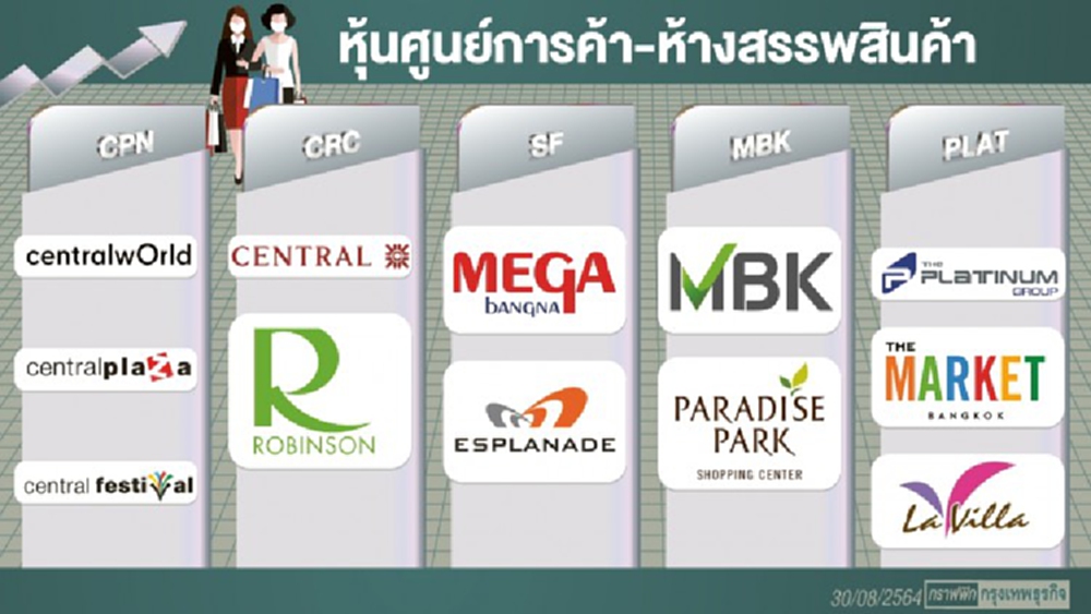 หุ้น‘ห้าง-ศูนย์การค้า’เฮ!  ศบค.ไฟเขียวเปิด 1 ก.ย. นี้