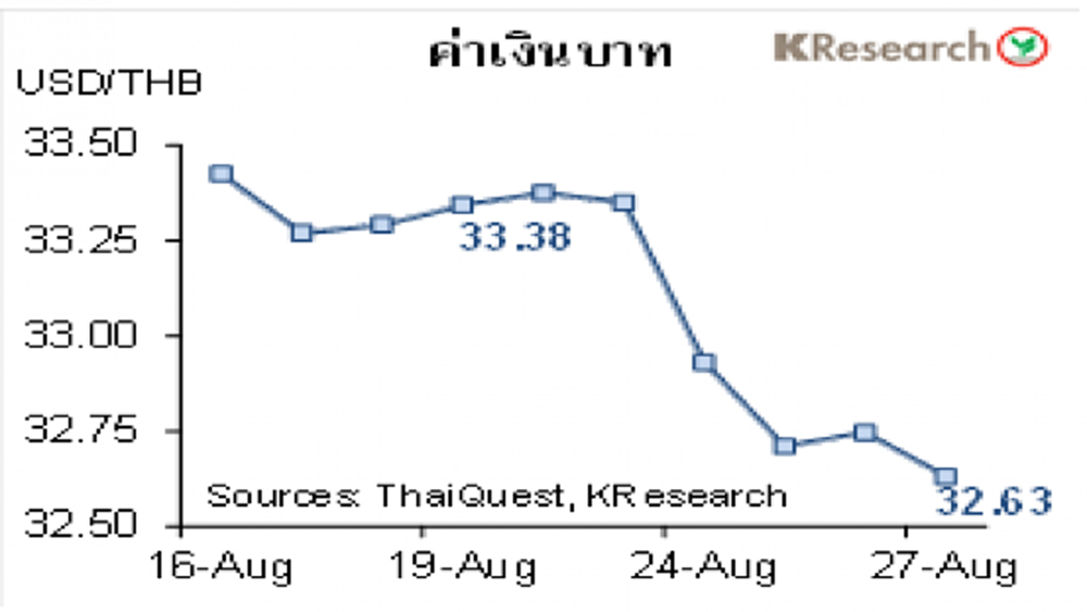 สรุปภาวะตลาดเงินตลาดทุนรายสัปดาห์วันที่ 23-27 สิงหาคม 2564