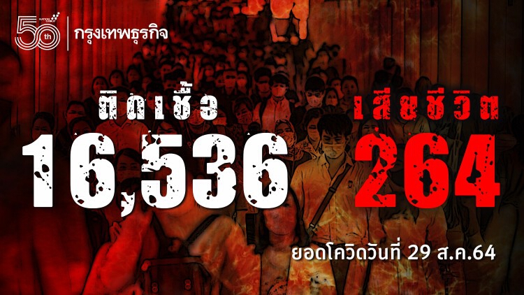 ยอด 'โควิด-19' วันนี้ จับตา! พบเสียชีวิต 264 ราย ติดเชื้อเพิ่ม 16,536 ราย ไม่รวม ATK อีก 2,670 ราย