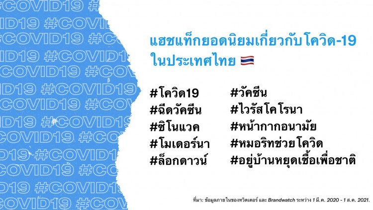 ทวิตเตอร์ เปิดยอดทวีต 'โควิด' ในไทยทะลุ 73 ล้านทวีต 