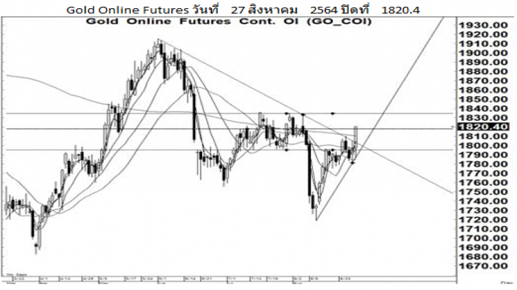 Daily Gold Futures (30 ส.ค.64)