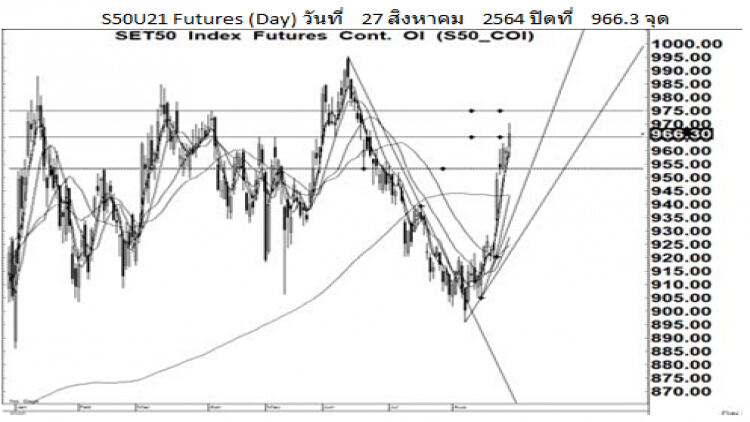 Daily SET50 Futures (30 ส.ค.64)