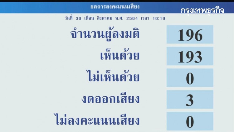 'ส.ว.' เสียงเอกฉันท์ เห็นชอบ 'ร่างพ.ร.บ.งบฯ65'