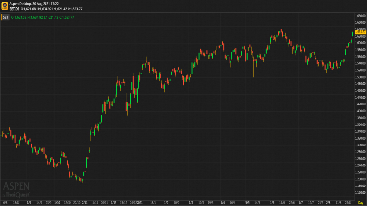 หุ้นไทยภาคบ่าย ปิดตลาด 1,633.77 จุด บวก 22.57 จุด หรือ 1.40%