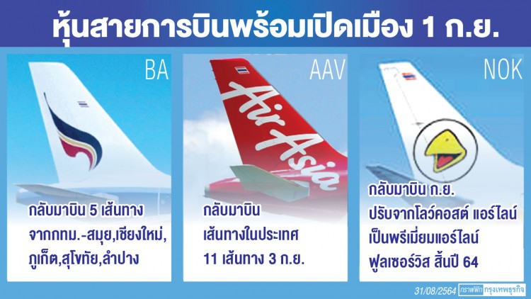  หุ้นสายการบินชีพจรกระเตื้อง นับถอยหลังเปิดเมืองเต็มรูปแบบ