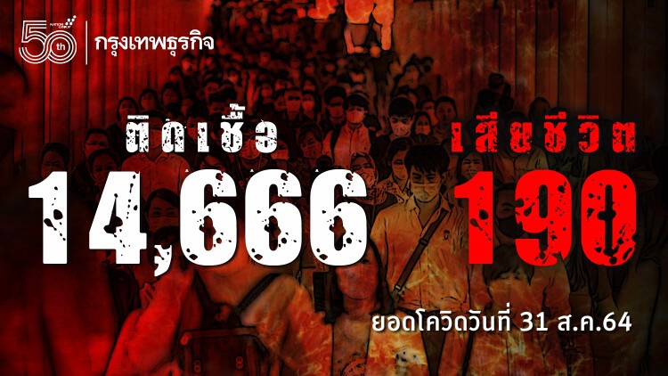 ด่วน! ยอด 'โควิด-19' วันนี้ เฝ้าระวัง! พบเสียชีวิต 190 ราย ติดเชื้อเพิ่ม 14,666 ราย ไม่รวม ATK อีก 866 ราย