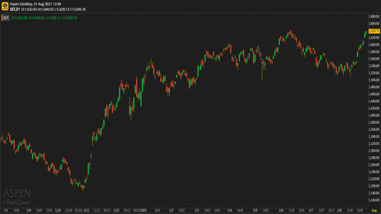 หุ้นไทยภาคเช้า ปิดที่ 1,639.76 จุด บวก 5.99 จุด หรือ 0.37%