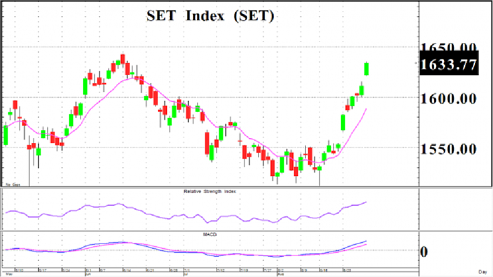 Test High (31 ส.ค.64)