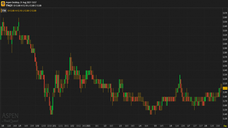 TTW - ถือ (31 ส.ค. 64)