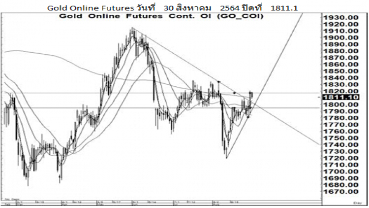 Daily Gold Futures (31 ส.ค.64)