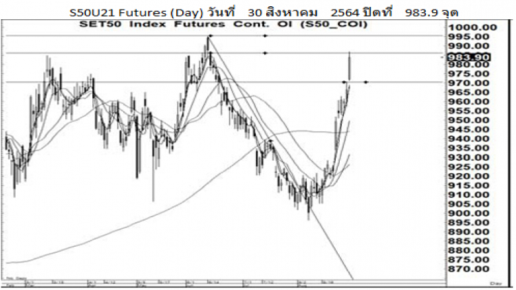 Daily SET50 Futures (31 ส.ค.64)