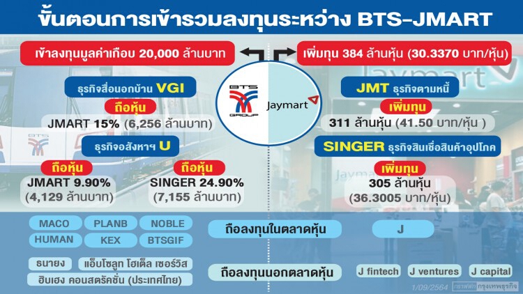 บิ๊กดีลหมื่นล้าน “ บีทีเอส –เจมาร์ท “   ไขว้สูตรถือหุ้นดันลูกหนุน 2ทุนใหญ่