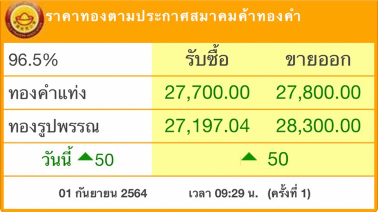 ‘ราคาทอง’วันนี้ ขึ้น50บาท