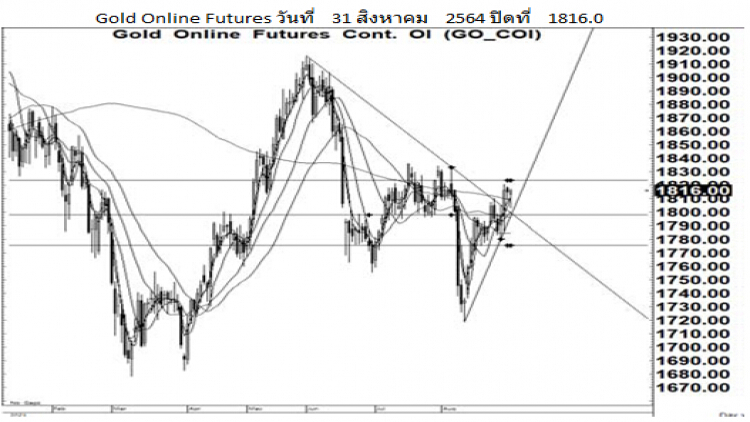 Daily Gold Futures (1 ก.ย. 64)