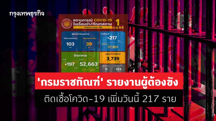 'กรมราชทัณฑ์' รายงานผู้ต้องขังติดเชื้อโควิด-19 เพิ่มวันนี้ 217 ราย