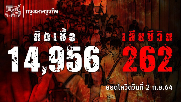 ยอด 'โควิด-19' วันนี้ พบเสียชีวิต 262 ราย ติดเชื้อเพิ่ม 14,956 ราย ไม่รวม ATK อีก 2,718 ราย