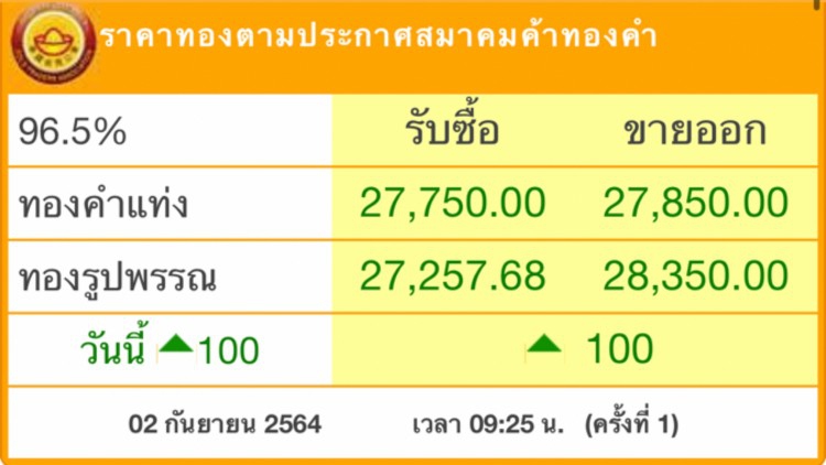 ‘ราคาทอง’วันนี้พุ่ง100บาท
