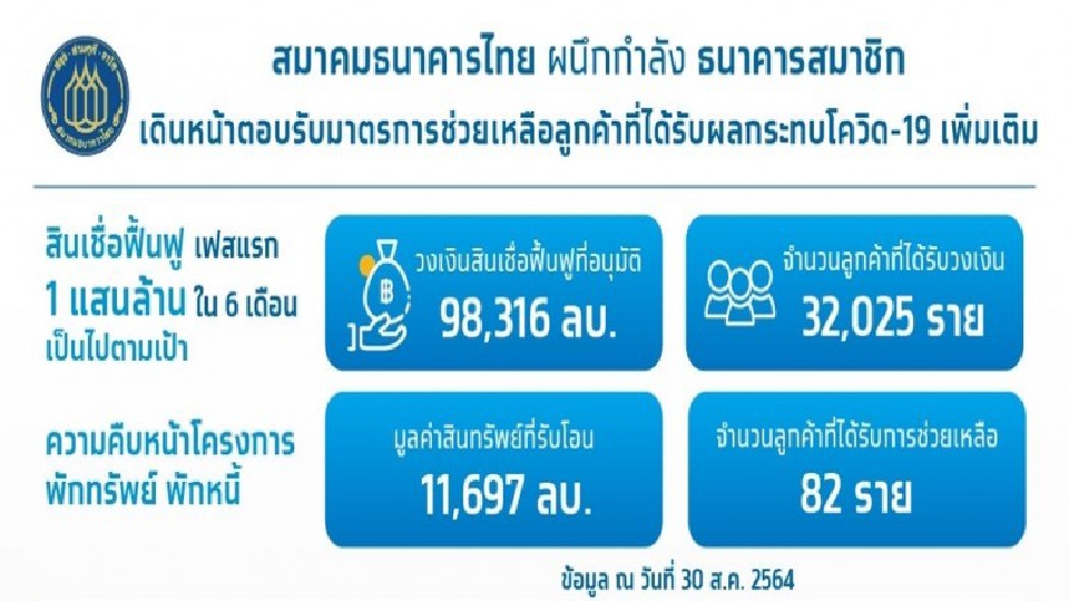 แบงก์ชาติ-สมาคมธนาคารไทย เร่งช่วยเหลือลูกหนี้ตามมาตรการเพิ่มเติม