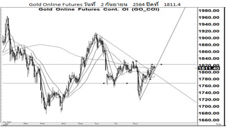 Daily Gold Futures (3 ก.ย. 64)