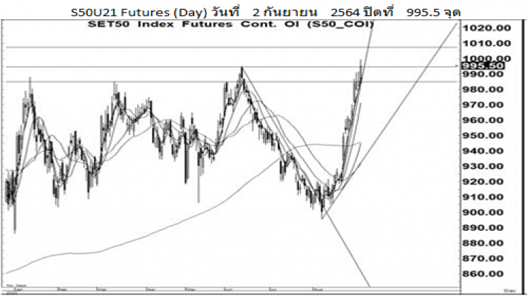 Daily SET50 Futures (3 ก.ย.64)