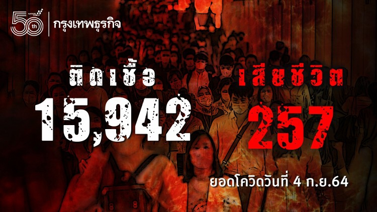 ยอด 'โควิด-19' วันนี้ พบเสียชีวิต 257 ราย ติดเชื้อเพิ่ม 15,942 ราย 