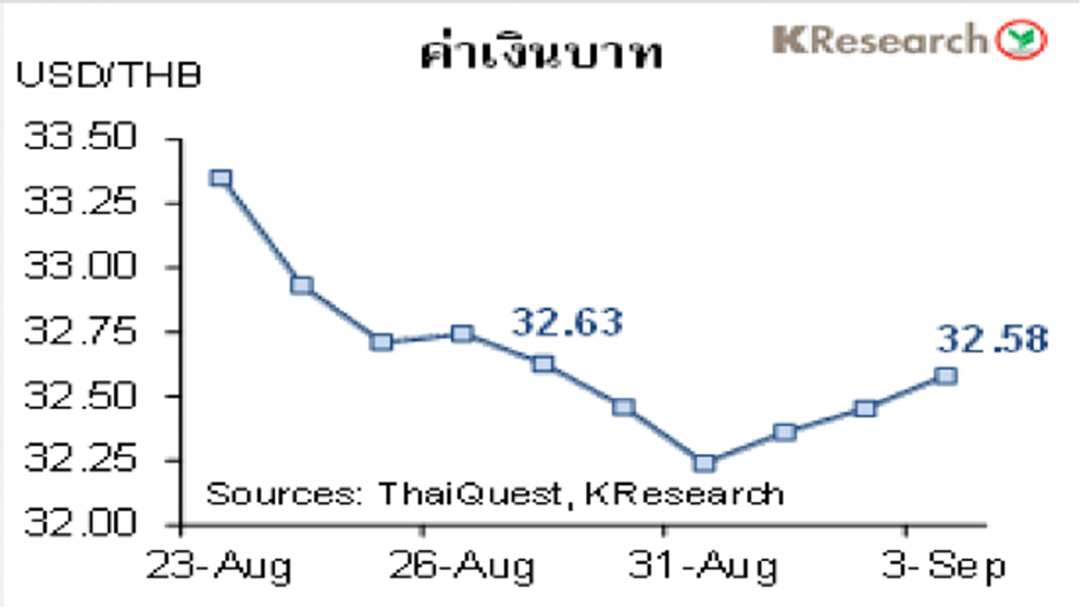 สรุปภาวะตลาดเงินตลาดทุนรายสัปดาห์วันที่ 30 สิงหาคม-3 กันยายน 2564