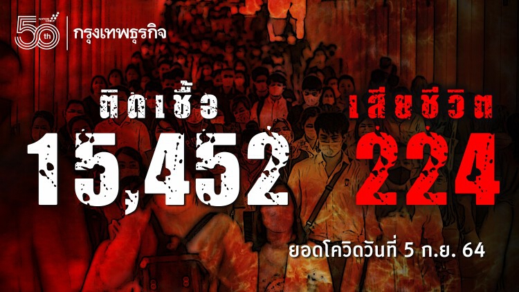 ยอด 'โควิด-19' วันนี้ พบเสียชีวิต 224 ราย ติดเชื้อเพิ่ม 15,452 ราย ไม่รวม ATK อีก 4,966 ราย