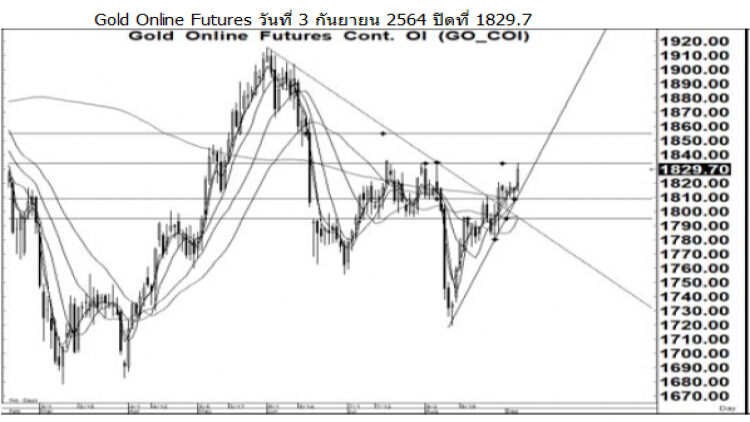 Daily Gold Futures (6 ก.ย. 64)