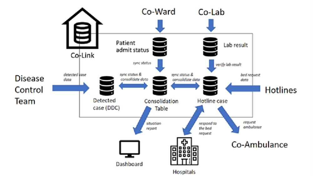 'GBDi' โชว์ระบบ CO-link 4 เดือน ส่งผู้ป่วยโควิดเข้าระบบรักษาเกือบแสนราย