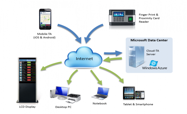 เครื่องสแกนลายนิ้วมือและบันทึกเวลา  Cloud - TA 