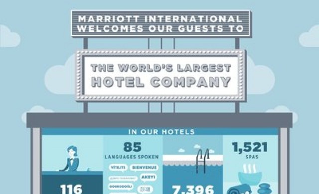 กลุ่มสินทรัพย์ของ แมริออท อินเตอร์เนชั่นแนล ครอบคลุม30แบรนด์