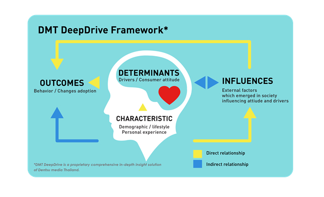 DMT DeepDrive