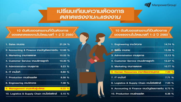 แมนพาวเวอร์ เผยตลาดแรงงานครึ่งปีแรกเติบโตอย่างต่อเนื่อง 