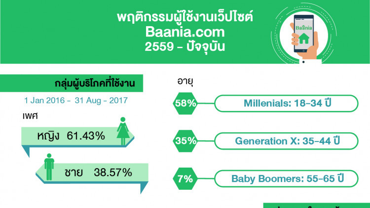 Baania เผยพฤติกรรมผู้บริโภคค้นหาที่อยู่อาศัยผ่านสื่อดิจิทัล