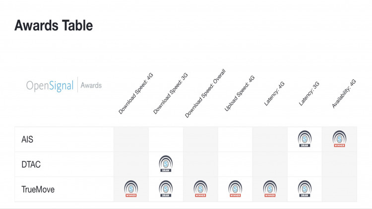 อันดับ 1 ในไทย TrueMove H ดีที่สุด 